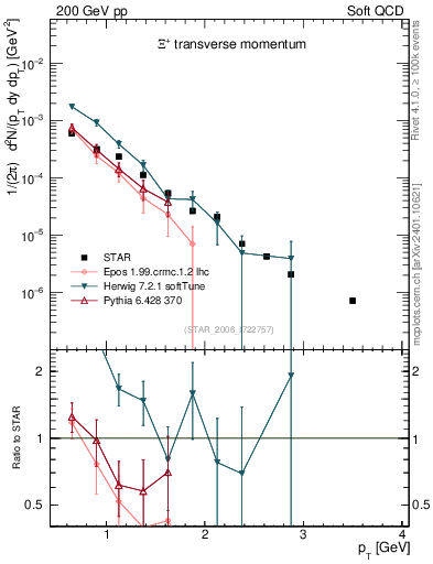 Plot of Xip_pt in 200 GeV pp collisions