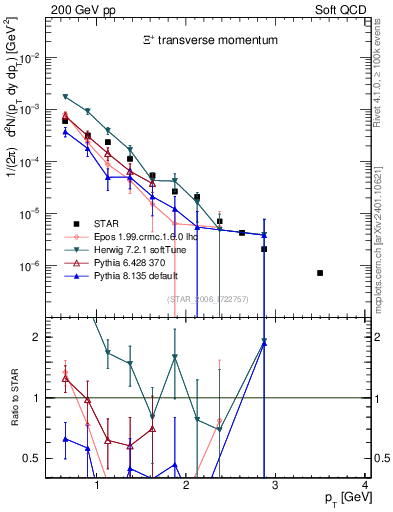 Plot of Xip_pt in 200 GeV pp collisions