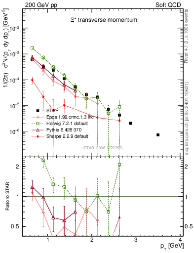 Plot of Xip_pt in 200 GeV pp collisions