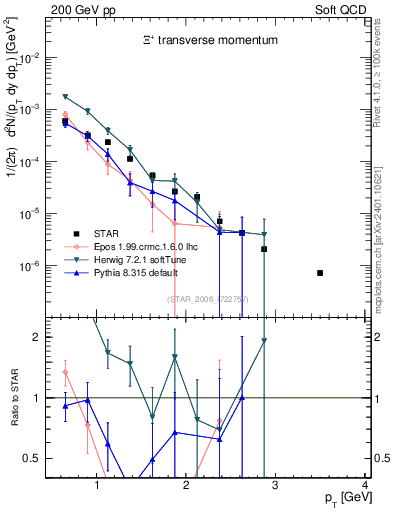 Plot of Xip_pt in 200 GeV pp collisions