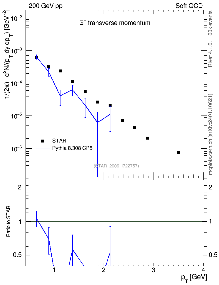 Plot of Xip_pt in 200 GeV pp collisions