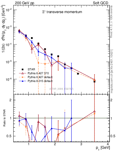 Plot of Xip_pt in 200 GeV pp collisions