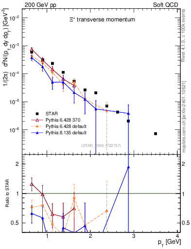 Plot of Xip_pt in 200 GeV pp collisions