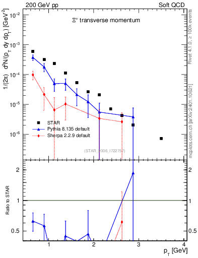 Plot of Xip_pt in 200 GeV pp collisions
