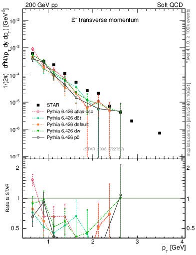 Plot of Xip_pt in 200 GeV pp collisions