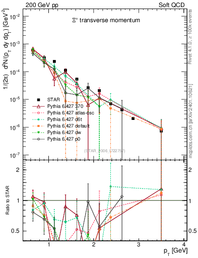 Plot of Xip_pt in 200 GeV pp collisions