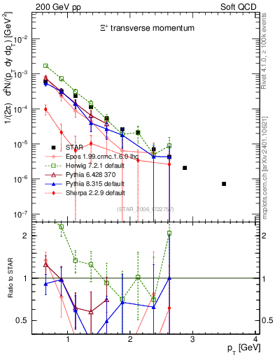 Plot of Xip_pt in 200 GeV pp collisions