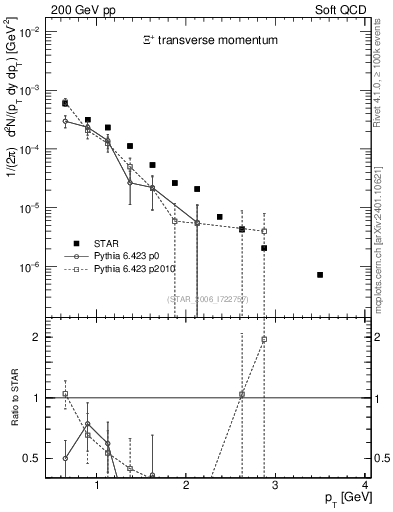 Plot of Xip_pt in 200 GeV pp collisions