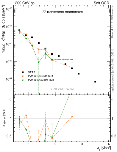 Plot of Xip_pt in 200 GeV pp collisions