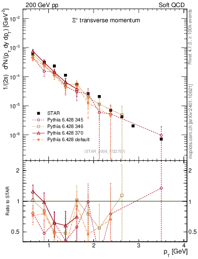 Plot of Xip_pt in 200 GeV pp collisions