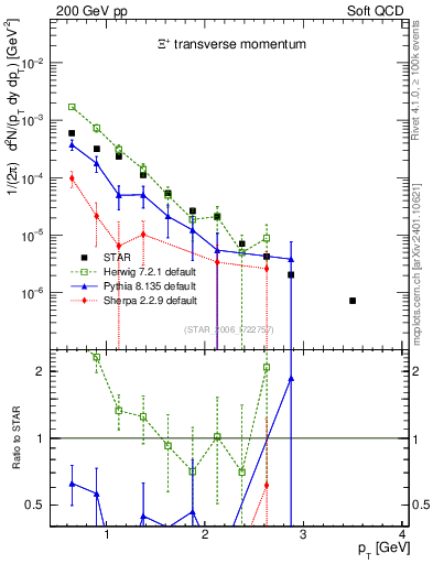 Plot of Xip_pt in 200 GeV pp collisions