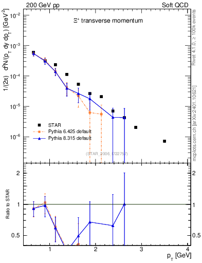 Plot of Xip_pt in 200 GeV pp collisions