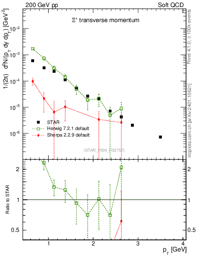 Plot of Xip_pt in 200 GeV pp collisions