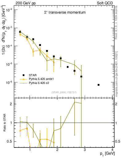 Plot of Xip_pt in 200 GeV pp collisions