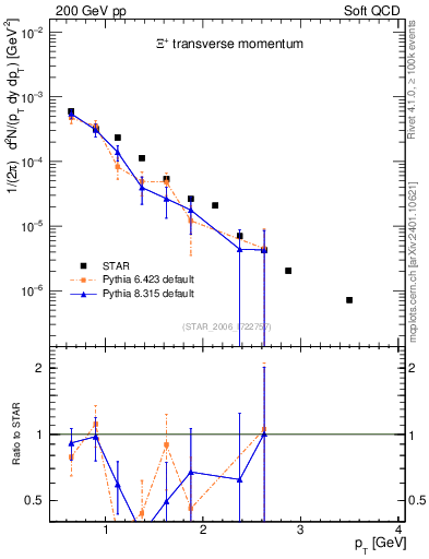 Plot of Xip_pt in 200 GeV pp collisions