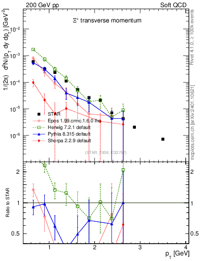 Plot of Xip_pt in 200 GeV pp collisions