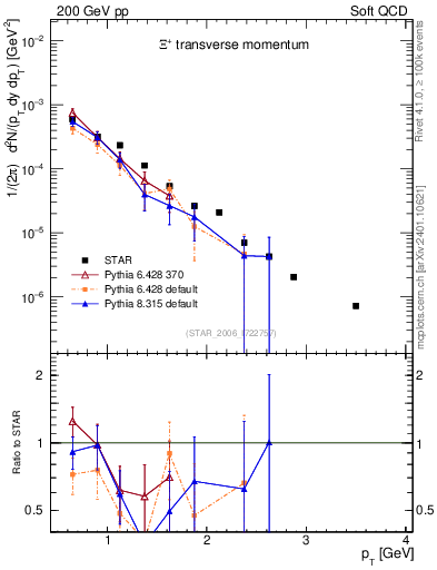 Plot of Xip_pt in 200 GeV pp collisions