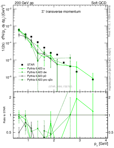 Plot of Xip_pt in 200 GeV pp collisions