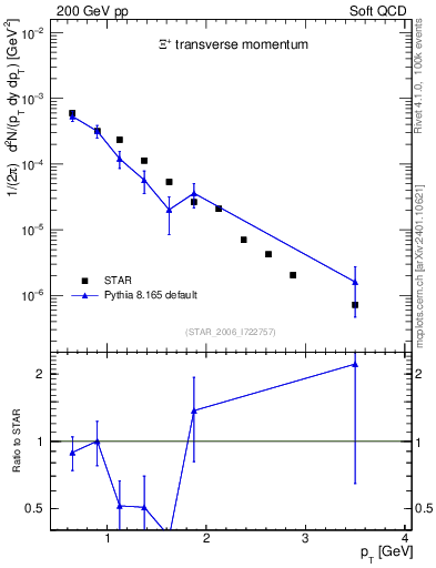 Plot of Xip_pt in 200 GeV pp collisions