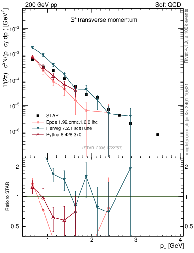 Plot of Xip_pt in 200 GeV pp collisions