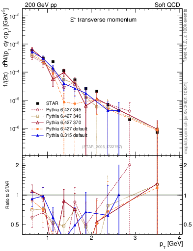 Plot of Xip_pt in 200 GeV pp collisions