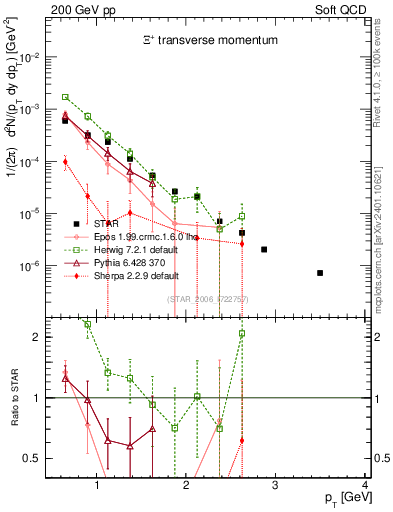 Plot of Xip_pt in 200 GeV pp collisions