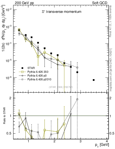 Plot of Xip_pt in 200 GeV pp collisions