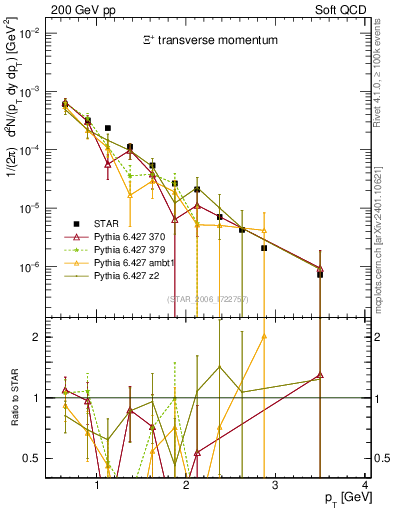 Plot of Xip_pt in 200 GeV pp collisions
