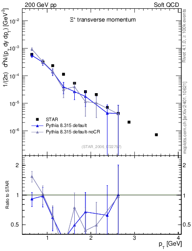 Plot of Xip_pt in 200 GeV pp collisions