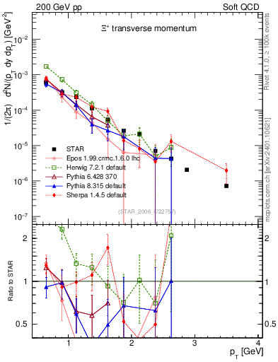 Plot of Xip_pt in 200 GeV pp collisions