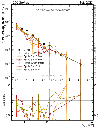Plot of Xip_pt in 200 GeV pp collisions