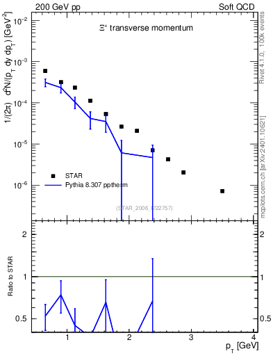 Plot of Xip_pt in 200 GeV pp collisions