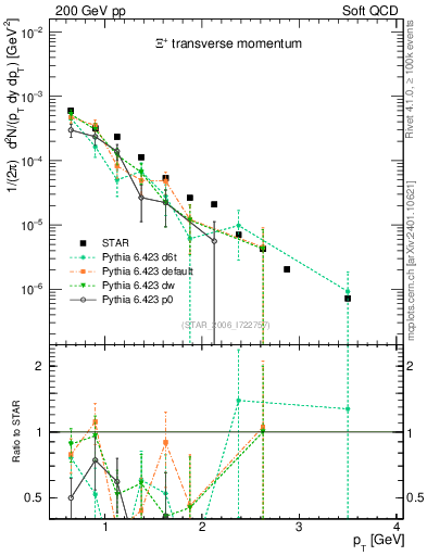 Plot of Xip_pt in 200 GeV pp collisions
