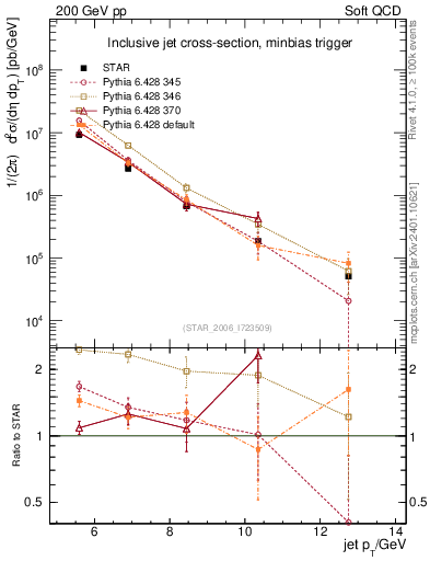 Plot of j.pt in 200 GeV pp collisions