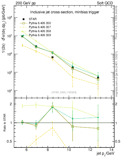 Plot of j.pt in 200 GeV pp collisions