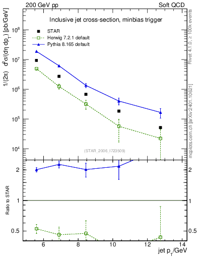 Plot of j.pt in 200 GeV pp collisions