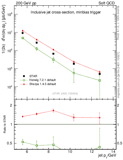 Plot of j.pt in 200 GeV pp collisions