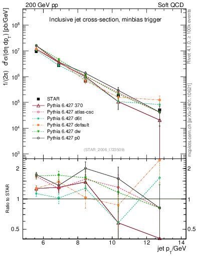 Plot of j.pt in 200 GeV pp collisions
