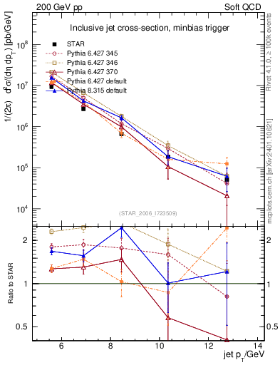 Plot of j.pt in 200 GeV pp collisions