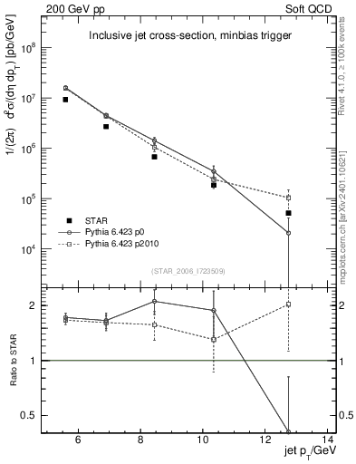 Plot of j.pt in 200 GeV pp collisions