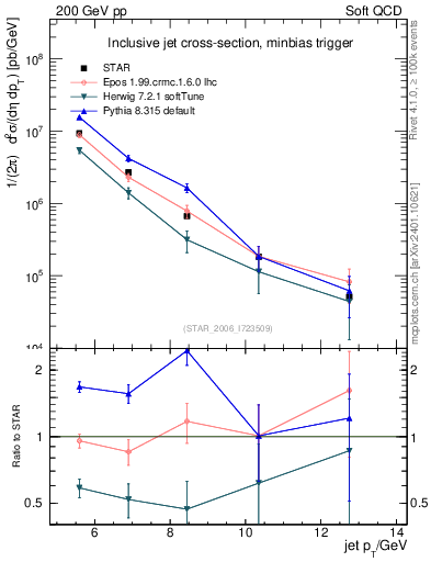Plot of j.pt in 200 GeV pp collisions