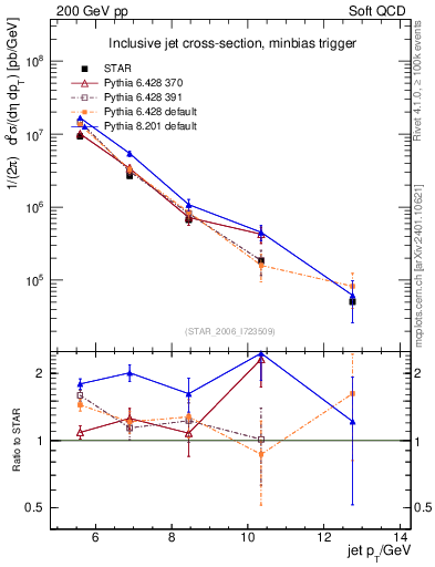 Plot of j.pt in 200 GeV pp collisions