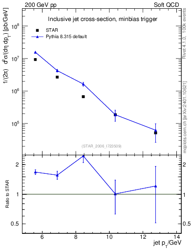 Plot of j.pt in 200 GeV pp collisions