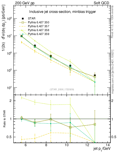 Plot of j.pt in 200 GeV pp collisions
