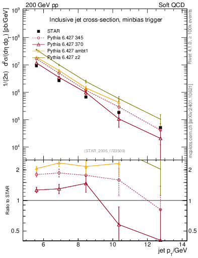 Plot of j.pt in 200 GeV pp collisions