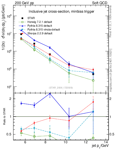 Plot of j.pt in 200 GeV pp collisions