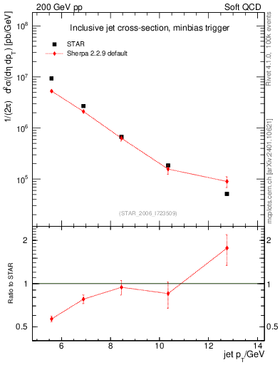 Plot of j.pt in 200 GeV pp collisions