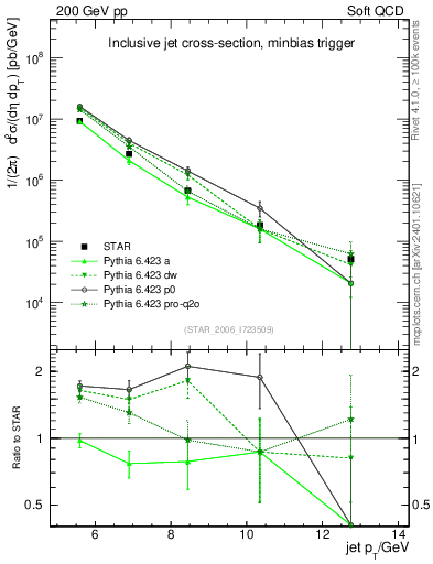 Plot of j.pt in 200 GeV pp collisions