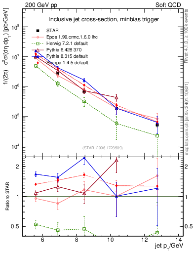 Plot of j.pt in 200 GeV pp collisions