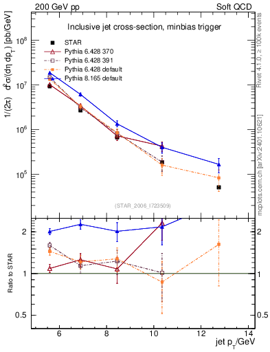 Plot of j.pt in 200 GeV pp collisions
